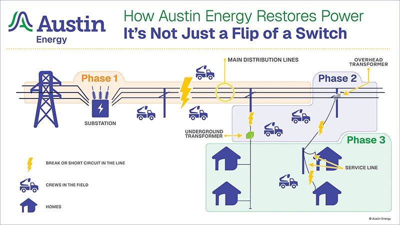 Infographic showing how Austin Energy restores power